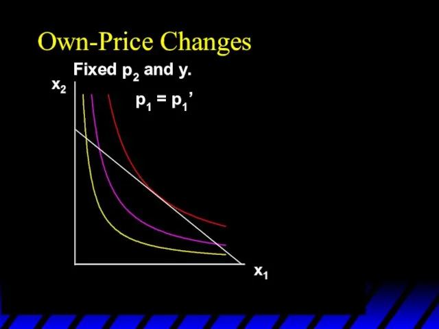 p1 = p1’ Own-Price Changes Fixed p2 and y.