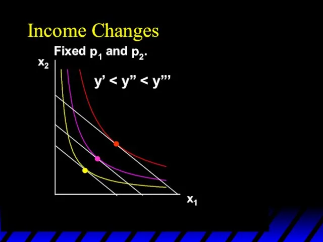 Income Changes Fixed p1 and p2. y’