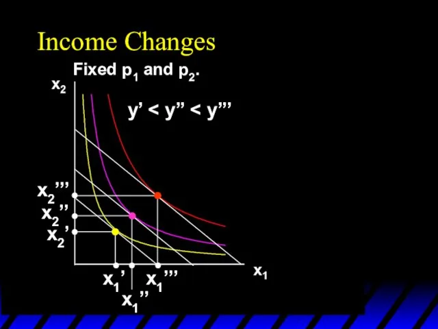 Income Changes Fixed p1 and p2. y’ x1’’’ x1’’ x1’ x2’’’ x2’’ x2’