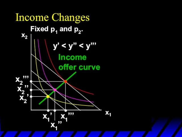 Income Changes Fixed p1 and p2. y’ x1’’’ x1’’ x1’ x2’’’ x2’’ x2’ Income offer curve