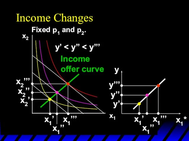 Income Changes Fixed p1 and p2. y’ x1’’’ x1’’ x1’ x2’’’ x2’’