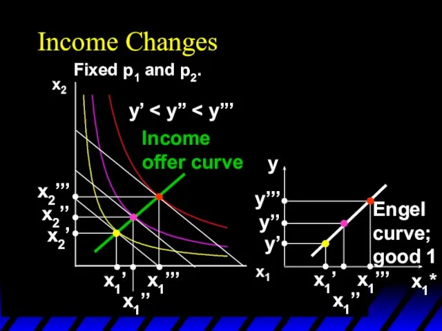 Income Changes Fixed p1 and p2. y’ x1’’’ x1’’ x1’ x2’’’ x2’’