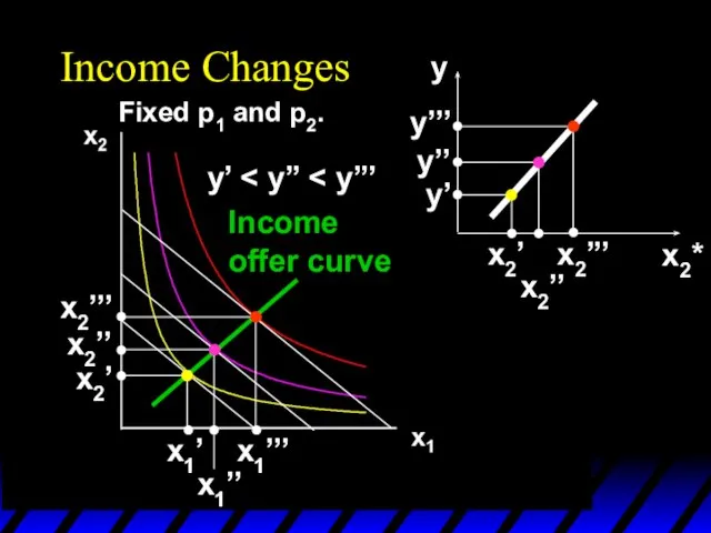 Income Changes Fixed p1 and p2. y’ x1’’’ x1’’ x1’ x2’’’ x2’’