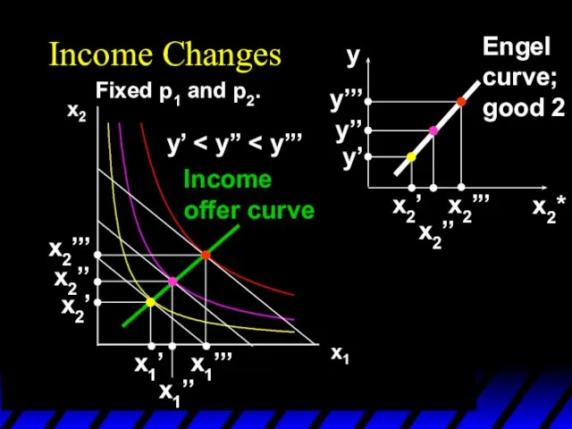 Income Changes Fixed p1 and p2. y’ x1’’’ x1’’ x1’ x2’’’ x2’’