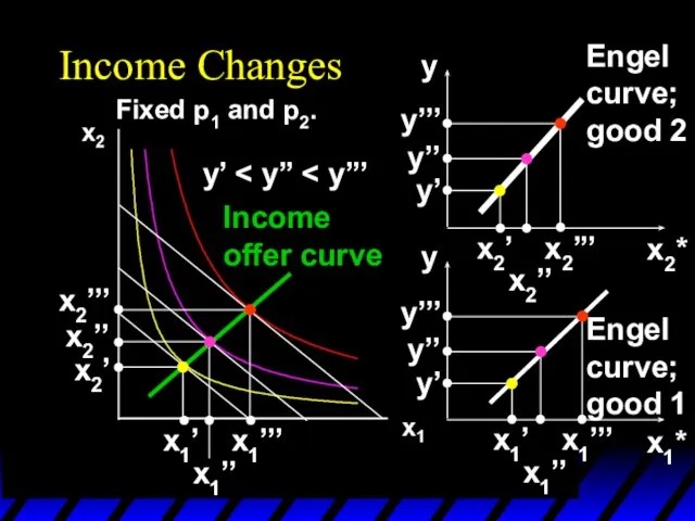 Income Changes Fixed p1 and p2. y’ x1’’’ x1’’ x1’ x2’’’ x2’’