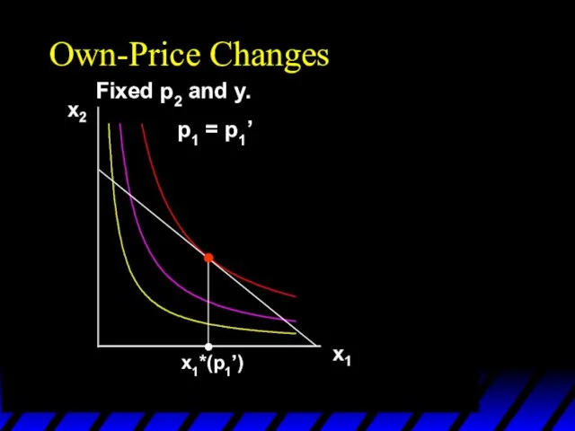 x1*(p1’) Own-Price Changes p1 = p1’ Fixed p2 and y.