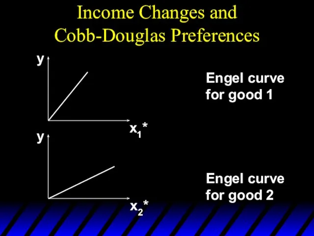 Income Changes and Cobb-Douglas Preferences y y x1* x2* Engel curve for