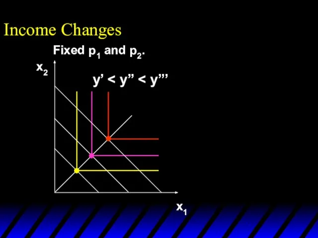 Income Changes x1 x2 y’ Fixed p1 and p2.