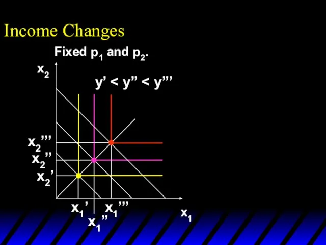 Income Changes x1 x2 y’ x1’’ x1’ x2’’’ x2’’ x2’ x1’’’ Fixed p1 and p2.