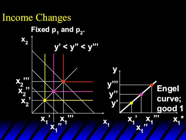 Income Changes x1 x2 y’ x1’’ x1’ x2’’’ x2’’ x2’ x1’’’ x1*