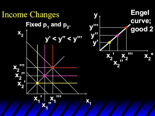 Income Changes x1 x2 y’ x1’’ x1’ x2’’’ x2’’ x2’ x1’’’ x2*