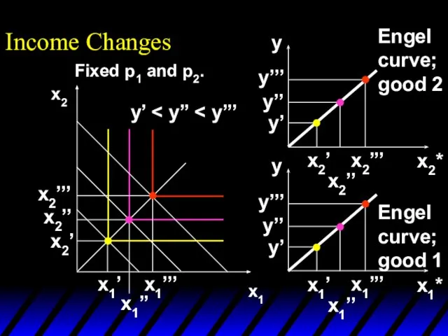 Income Changes x1 x2 y’ x1’’ x1’ x2’’’ x2’’ x2’ x1’’’ x1*