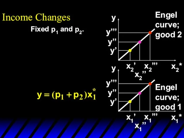 Income Changes x1* x2* y y x2’’’ x2’’ x2’ y’ y’’ y’’’