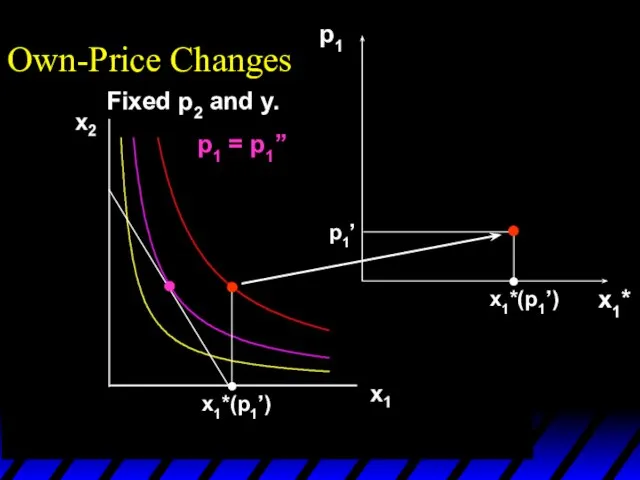 x1*(p1’) p1 x1*(p1’) p1’ p1 = p1’’ x1* Own-Price Changes Fixed p2 and y.