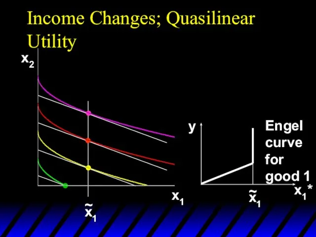 Income Changes; Quasilinear Utility x2 x1 x1* y x1 ~ Engel curve for good 1