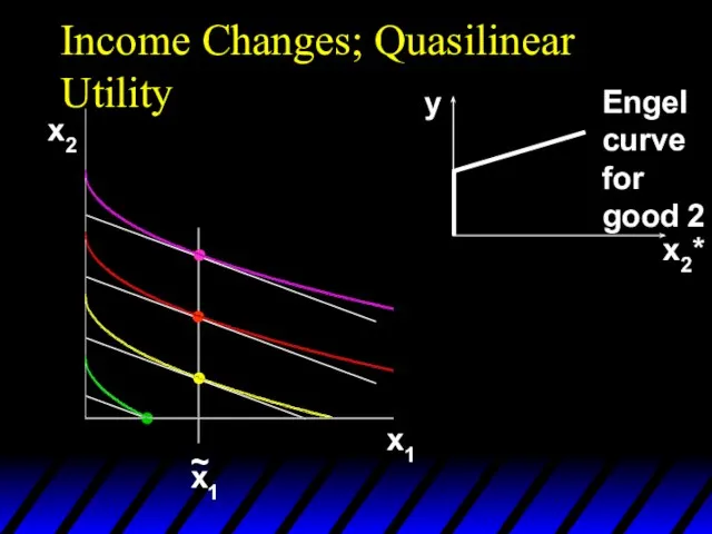 Income Changes; Quasilinear Utility x2 x1 x2* y Engel curve for good 2