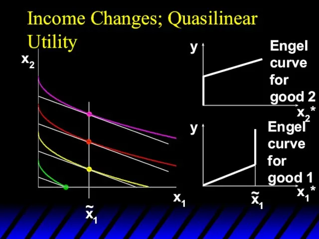 Income Changes; Quasilinear Utility x2 x1 x1* x2* y y x1 ~