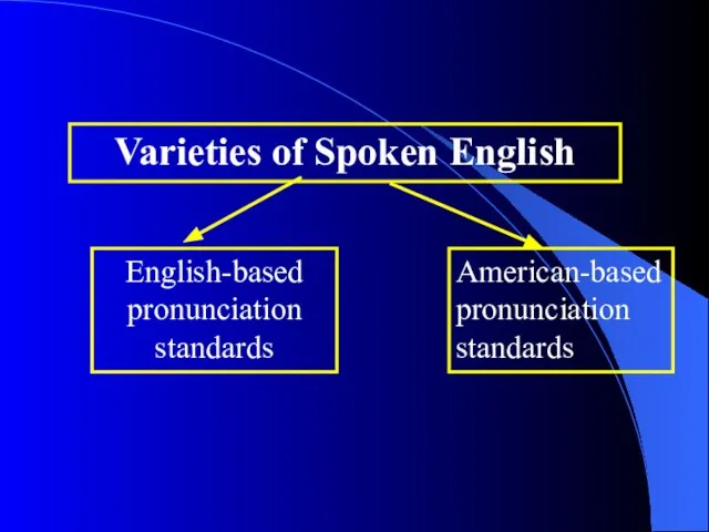 Varieties of Spoken English English-based pronunciation standards American-based pronunciation standards