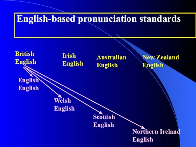 English-based pronunciation standards British English Irish English Australian English New Zealand English