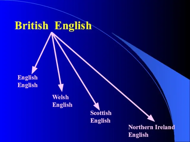 British English English English Welsh English Scottish English Northern Ireland English