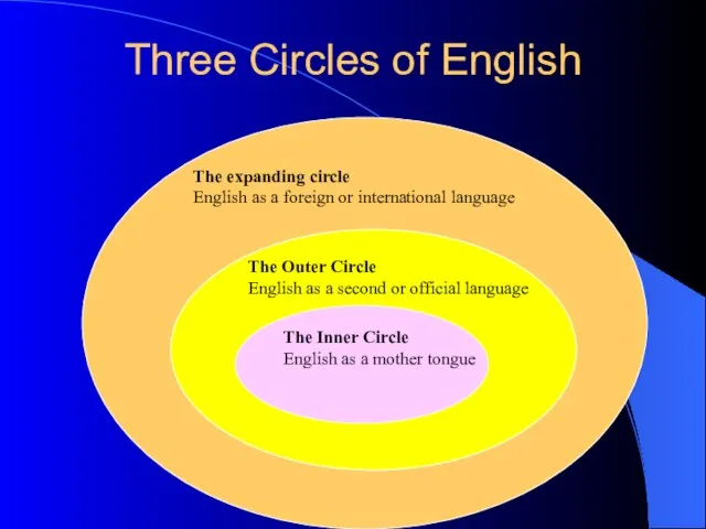 Three Circles of English The expanding circle English as a foreign or