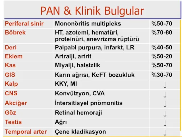 PAN & Klinik Bulgular