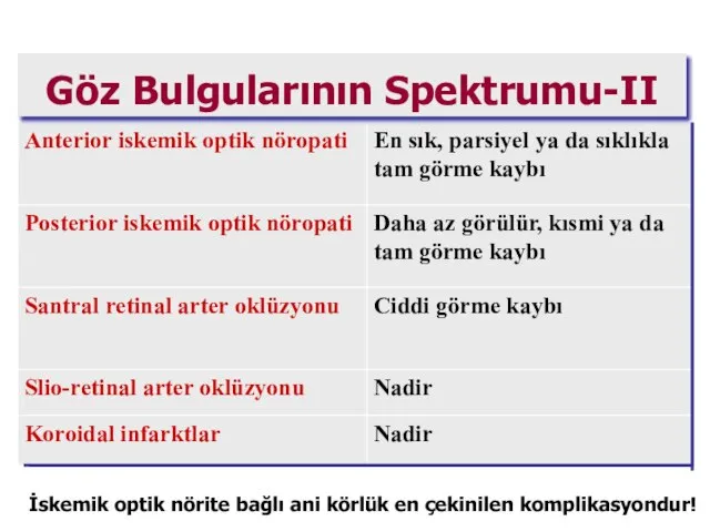 Göz Bulgularının Spektrumu-II İskemik optik nörite bağlı ani körlük en çekinilen komplikasyondur!