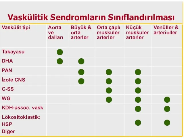 Vaskülitik Sendromların Sınıflandırılması