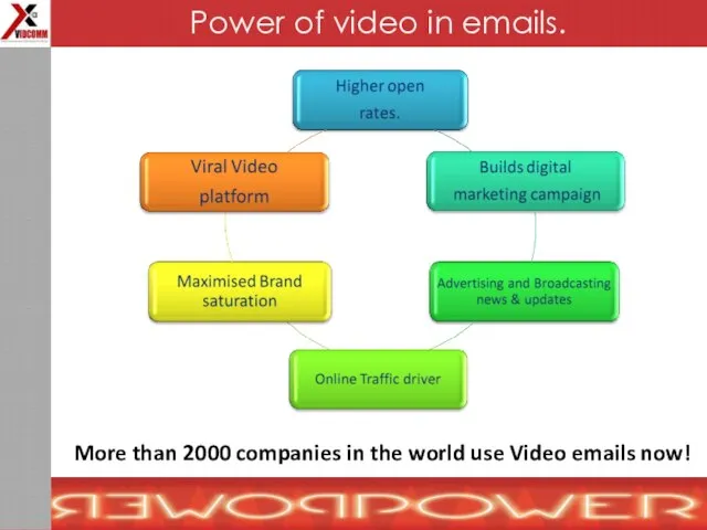 More than 2000 companies in the world use Video emails now! Power of video in emails.