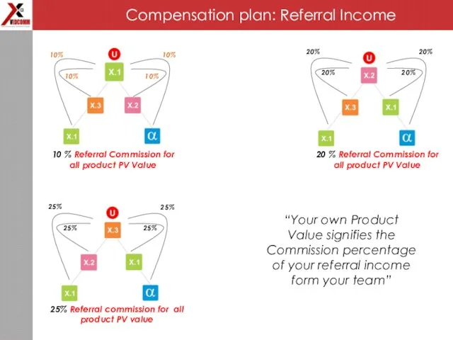 Compensation plan: Referral Income “Your own Product Value signifies the Commission percentage