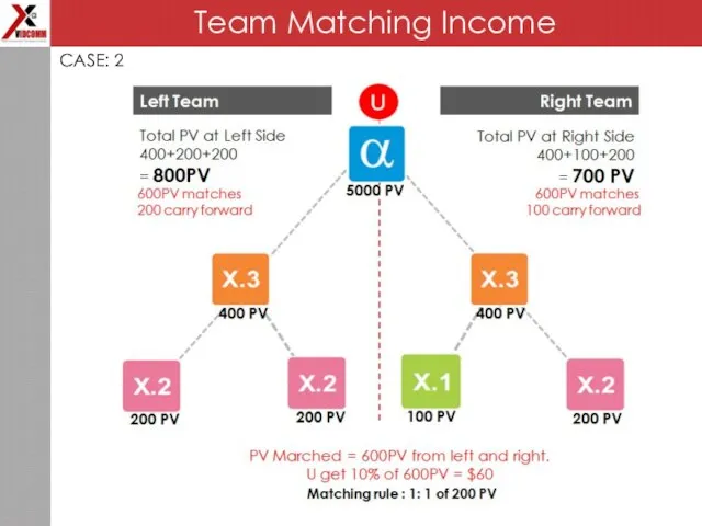 Team Matching Income CASE: 2