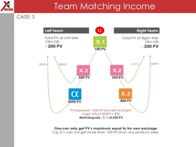 Team Matching Income CASE: 3