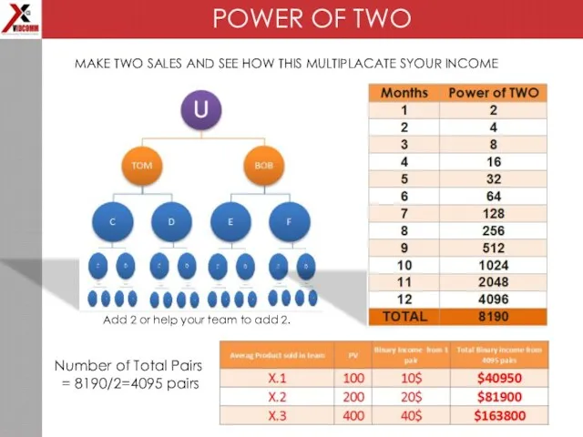 POWER OF TWO MAKE TWO SALES AND SEE HOW THIS MULTIPLACATE SYOUR