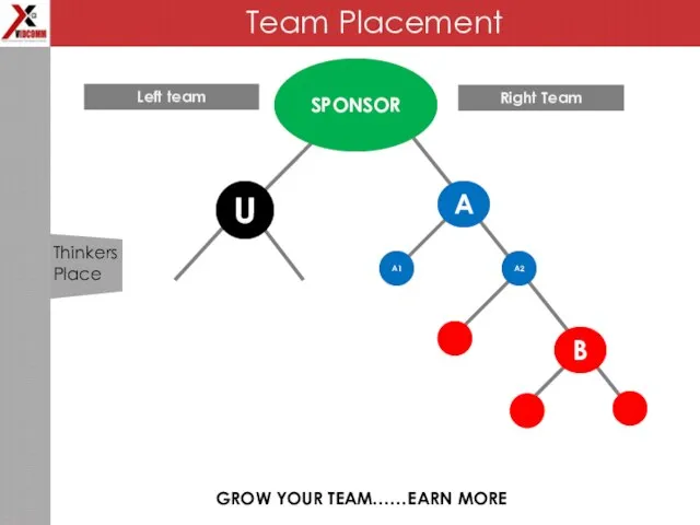 Team Placement GROW YOUR TEAM……EARN MORE SPONSOR U Left team Right Team