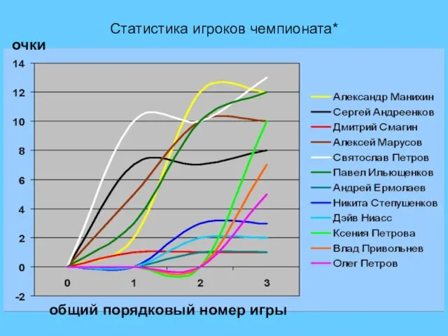 Статистика игроков чемпионата* общий порядковый номер игры очки