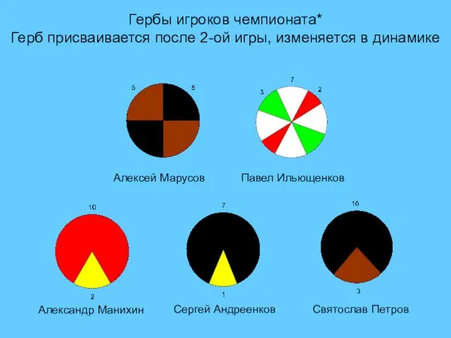 Гербы игроков чемпионата* Герб присваивается после 2-ой игры, изменяется в динамике Алексей