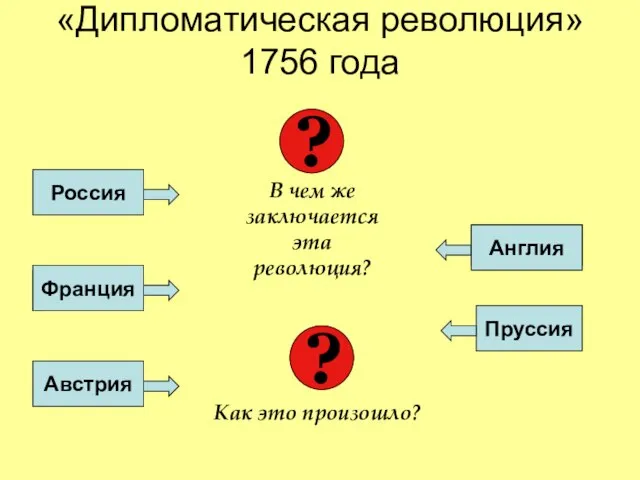 «Дипломатическая революция» 1756 года Россия Англия Австрия Франция Пруссия Франция Англия ?