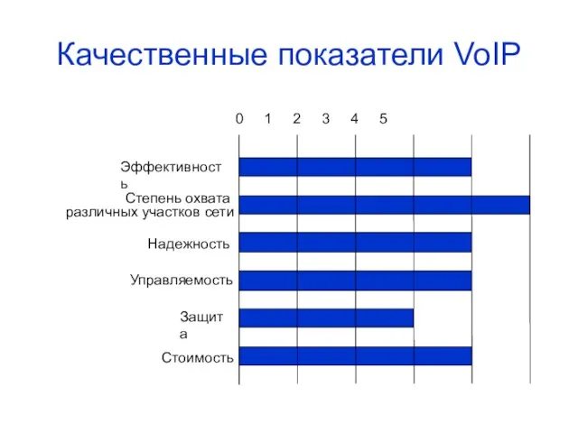 Качественные показатели VoIP Эффективность Степень охвата различных участков сети Надежность Управляемость Защита