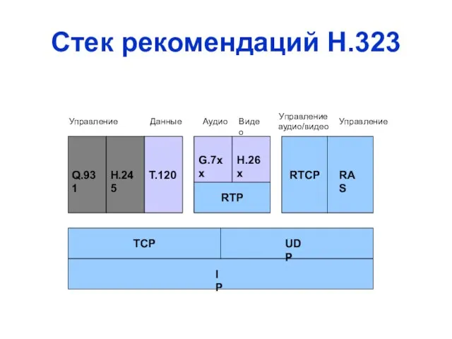 Стек рекомендаций Н.323 IP TCP UDP RTP RTCP RAS G.7xx H.26x Q.931