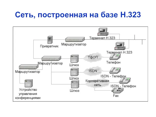 Сеть, построенная на базе Н.323