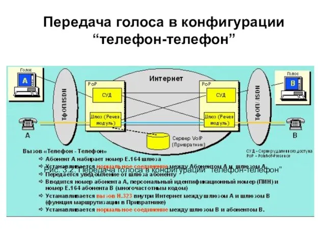 Передача голоса в конфигурации “телефон-телефон” Рис. 3.2. Передача голоса в конфигурации “телефон-телефон”