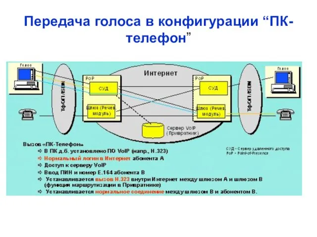 Передача голоса в конфигурации “ПК- телефон”