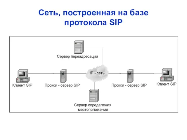 Сеть, построенная на базе протокола SIP