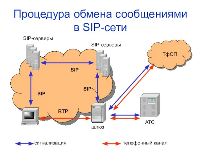 Процедура обмена сообщениями в SIP-сети SIP SIP SIP RTP шлюз SIP-серверы SIP-серверы