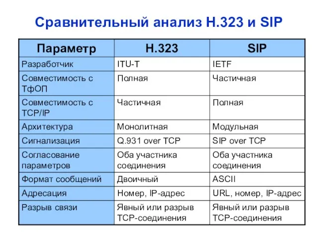 Сравнительный анализ Н.323 и SIP