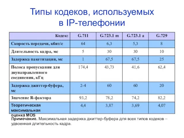 Типы кодеков, используемых в IP-телефонии Примечание. Максимальная задержка джиттер-буфера для всех типов