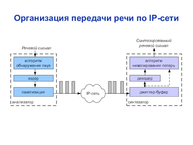 Организация передачи речи по IP-сети алгоритм обнаружения пауз кодер пакетизация анализатор Речевой