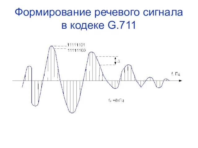 Формирование речевого сигнала в кодеке G.711
