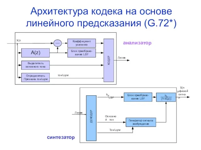 Архитектура кодека на основе линейного предсказания (G.72*) ДЕКОДЕР Линия Генератор сигнала возбуждения