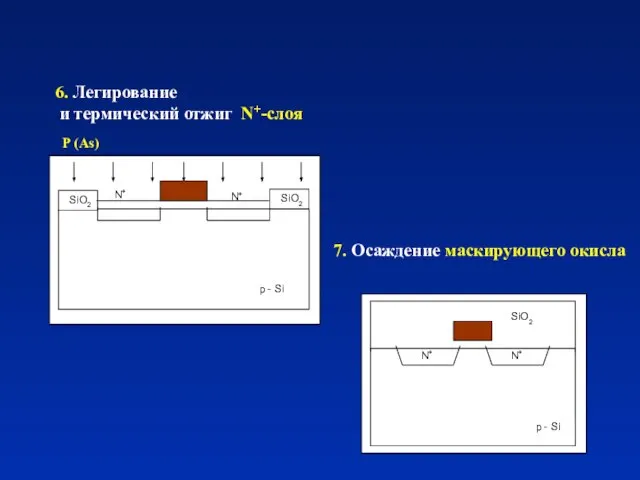 6. Легирование и термический отжиг N+-слоя Р (Аs)‏ N+ N+ 7. Осаждение маскирующего окисла